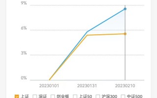 基蛋科技 基蛋生物收盘下跌182%,滚动市盈率2034倍,总市值4108亿元 基蛋科技 基蛋生物收盘下跌182%,滚动市盈率2034倍,总市值4108亿元