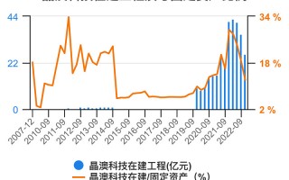 晶澳科技现状 晶澳科技收盘下跌211%，最新市净率120，总市值30714亿元