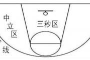 百家号：篮球防守3秒：篮球里防守三秒是什么意思？