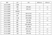 百度知道：巴萨拿过几次欧冠冠军：巴萨一共拿过几次欧冠冠军？