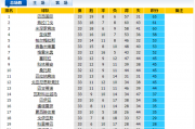 微博：巴甲积分榜2021：巴甲积分榜2020-2021是多少？