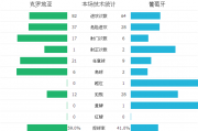 百家号：杜克头球破门！澳大利亚1-0领先：德国让澳大利亚一球半看好谁？