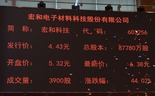 宏显示科技 宏和科技上涨54%，报1132元股