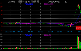 华东科技股吧 华东数控收盘下跌308%，滚动市盈率24452倍，总市值2706亿元