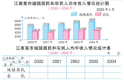 搜狐：复式数据：复式条形统计图有那两组数据