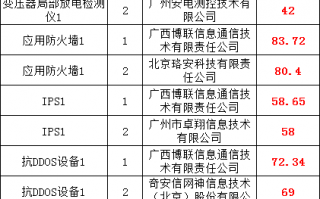 州杰科技 广西电网公司2024年省级物资集中采购第三批公开招标确定39家中标人