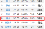 知乎：火箭vs掘金：火箭队vs掘金