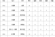 百家号：科比12赛季：12年科比奥运会数据