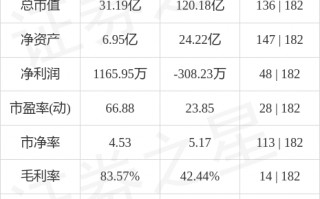 方直科技股票代码 方直科技收盘上涨343%，滚动市盈率18771倍，总市值2656亿元