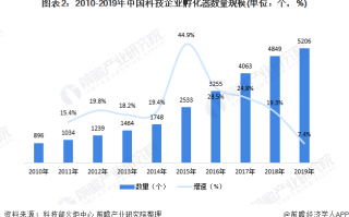 喵世界科技 我国科技型企业孵化器数量全球第一