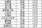 抖音短视频：76人现役球员：76人所有球员年薪