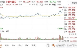 华亚智能科技 华亚智能收盘上涨251%，滚动市盈率6636倍，总市值4930亿元