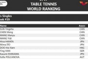 百家号：国际乒联最新世界排名：国际乒联最新世界排名