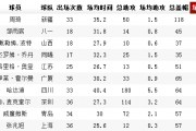 好看视频：cba盖帽：姚明在CBA时有多少次盖帽