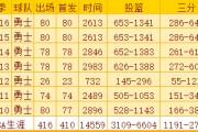 东方财富网：库里总决赛三分命中率：库里去年总决赛投进多少个三分