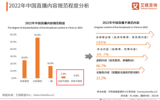 众彩科技有限公司 江苏直播电商行业调查（上）——2022，直播电商在变吗？
